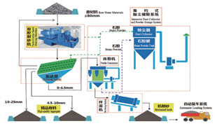 精品砂、石同出機制砂系統(tǒng)（干法）