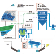 精品砂、石同出機制砂系統(tǒng)（干法）